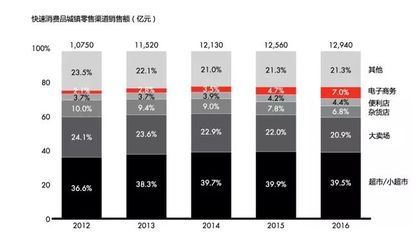 中国日用品市场消费升级趋势明显,卫生纸都从两层变三层了