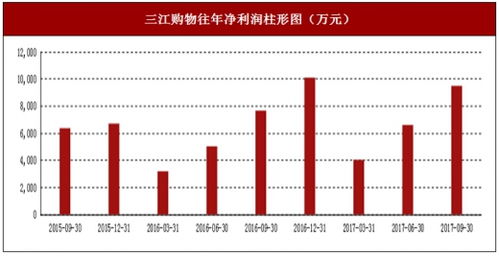 2017年上半年三江购物食品 生鲜及日用百货行业市场销售现状与区域销售占比情况